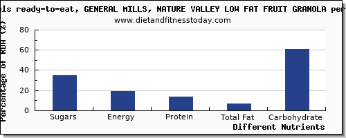 chart to show highest sugars in sugar in granola per 100g